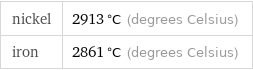nickel | 2913 °C (degrees Celsius) iron | 2861 °C (degrees Celsius)