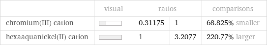  | visual | ratios | | comparisons chromium(III) cation | | 0.31175 | 1 | 68.825% smaller hexaaquanickel(II) cation | | 1 | 3.2077 | 220.77% larger