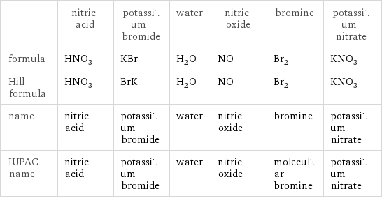  | nitric acid | potassium bromide | water | nitric oxide | bromine | potassium nitrate formula | HNO_3 | KBr | H_2O | NO | Br_2 | KNO_3 Hill formula | HNO_3 | BrK | H_2O | NO | Br_2 | KNO_3 name | nitric acid | potassium bromide | water | nitric oxide | bromine | potassium nitrate IUPAC name | nitric acid | potassium bromide | water | nitric oxide | molecular bromine | potassium nitrate