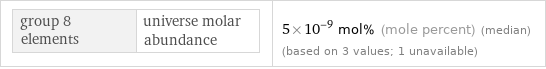 group 8 elements | universe molar abundance | 5×10^-9 mol% (mole percent) (median) (based on 3 values; 1 unavailable)