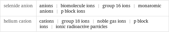 selenide anion | anions | biomolecule ions | group 16 ions | monatomic anions | p block ions helium cation | cations | group 18 ions | noble gas ions | p block ions | ionic radioactive particles