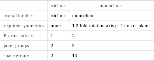  | triclinic | monoclinic crystal families | triclinic | monoclinic required symmetries | none | 1 2-fold rotation axis or 1 mirror plane Bravais lattices | 1 | 2 point groups | 2 | 3 space groups | 2 | 13