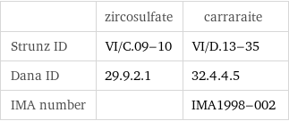  | zircosulfate | carraraite Strunz ID | VI/C.09-10 | VI/D.13-35 Dana ID | 29.9.2.1 | 32.4.4.5 IMA number | | IMA1998-002