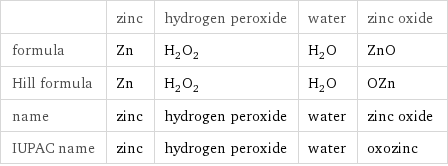  | zinc | hydrogen peroxide | water | zinc oxide formula | Zn | H_2O_2 | H_2O | ZnO Hill formula | Zn | H_2O_2 | H_2O | OZn name | zinc | hydrogen peroxide | water | zinc oxide IUPAC name | zinc | hydrogen peroxide | water | oxozinc