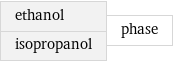 ethanol isopropanol | phase