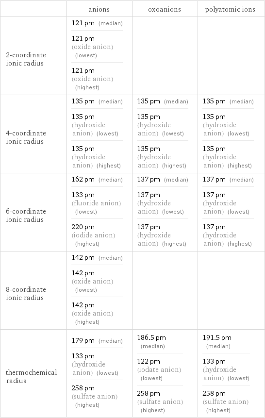  | anions | oxoanions | polyatomic ions 2-coordinate ionic radius | 121 pm (median) 121 pm (oxide anion) (lowest) 121 pm (oxide anion) (highest) | |  4-coordinate ionic radius | 135 pm (median) 135 pm (hydroxide anion) (lowest) 135 pm (hydroxide anion) (highest) | 135 pm (median) 135 pm (hydroxide anion) (lowest) 135 pm (hydroxide anion) (highest) | 135 pm (median) 135 pm (hydroxide anion) (lowest) 135 pm (hydroxide anion) (highest) 6-coordinate ionic radius | 162 pm (median) 133 pm (fluoride anion) (lowest) 220 pm (iodide anion) (highest) | 137 pm (median) 137 pm (hydroxide anion) (lowest) 137 pm (hydroxide anion) (highest) | 137 pm (median) 137 pm (hydroxide anion) (lowest) 137 pm (hydroxide anion) (highest) 8-coordinate ionic radius | 142 pm (median) 142 pm (oxide anion) (lowest) 142 pm (oxide anion) (highest) | |  thermochemical radius | 179 pm (median) 133 pm (hydroxide anion) (lowest) 258 pm (sulfate anion) (highest) | 186.5 pm (median) 122 pm (iodate anion) (lowest) 258 pm (sulfate anion) (highest) | 191.5 pm (median) 133 pm (hydroxide anion) (lowest) 258 pm (sulfate anion) (highest)