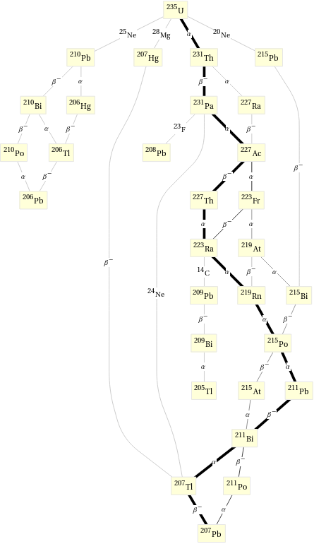 Decay chain U-235