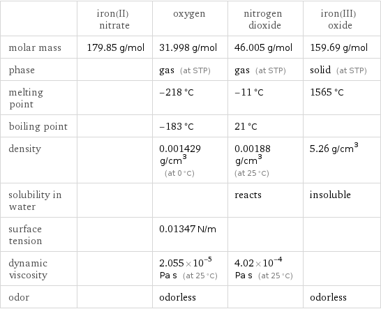  | iron(II) nitrate | oxygen | nitrogen dioxide | iron(III) oxide molar mass | 179.85 g/mol | 31.998 g/mol | 46.005 g/mol | 159.69 g/mol phase | | gas (at STP) | gas (at STP) | solid (at STP) melting point | | -218 °C | -11 °C | 1565 °C boiling point | | -183 °C | 21 °C |  density | | 0.001429 g/cm^3 (at 0 °C) | 0.00188 g/cm^3 (at 25 °C) | 5.26 g/cm^3 solubility in water | | | reacts | insoluble surface tension | | 0.01347 N/m | |  dynamic viscosity | | 2.055×10^-5 Pa s (at 25 °C) | 4.02×10^-4 Pa s (at 25 °C) |  odor | | odorless | | odorless