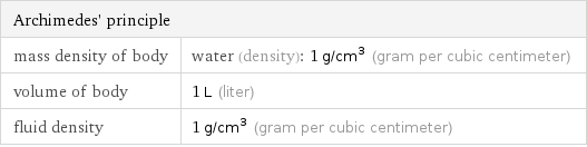 Archimedes' principle |  mass density of body | water (density): 1 g/cm^3 (gram per cubic centimeter) volume of body | 1 L (liter) fluid density | 1 g/cm^3 (gram per cubic centimeter)