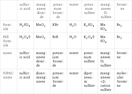  | sulfuric acid | manganese dioxide | potassium bromide | water | potassium sulfate | manganese(II) sulfate | bromine formula | H_2SO_4 | MnO_2 | KBr | H_2O | K_2SO_4 | MnSO_4 | Br_2 Hill formula | H_2O_4S | MnO_2 | BrK | H_2O | K_2O_4S | MnSO_4 | Br_2 name | sulfuric acid | manganese dioxide | potassium bromide | water | potassium sulfate | manganese(II) sulfate | bromine IUPAC name | sulfuric acid | dioxomanganese | potassium bromide | water | dipotassium sulfate | manganese(+2) cation sulfate | molecular bromine