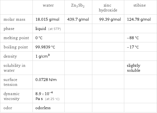  | water | Zn3Sb2 | zinc hydroxide | stibine molar mass | 18.015 g/mol | 439.7 g/mol | 99.39 g/mol | 124.78 g/mol phase | liquid (at STP) | | |  melting point | 0 °C | | | -88 °C boiling point | 99.9839 °C | | | -17 °C density | 1 g/cm^3 | | |  solubility in water | | | | slightly soluble surface tension | 0.0728 N/m | | |  dynamic viscosity | 8.9×10^-4 Pa s (at 25 °C) | | |  odor | odorless | | | 