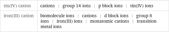 tin(IV) cation | cations | group 14 ions | p block ions | tin(IV) ions iron(III) cation | biomolecule ions | cations | d block ions | group 8 ions | iron(III) ions | monatomic cations | transition metal ions