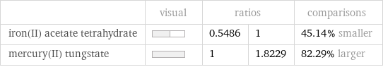  | visual | ratios | | comparisons iron(II) acetate tetrahydrate | | 0.5486 | 1 | 45.14% smaller mercury(II) tungstate | | 1 | 1.8229 | 82.29% larger