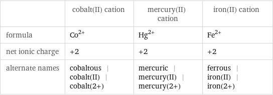  | cobalt(II) cation | mercury(II) cation | iron(II) cation formula | Co^(2+) | Hg^(2+) | Fe^(2+) net ionic charge | +2 | +2 | +2 alternate names | cobaltous | cobalt(II) | cobalt(2+) | mercuric | mercury(II) | mercury(2+) | ferrous | iron(II) | iron(2+)