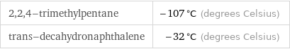 2, 2, 4-trimethylpentane | -107 °C (degrees Celsius) trans-decahydronaphthalene | -32 °C (degrees Celsius)