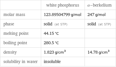  | white phosphorus | α-berkelium molar mass | 123.89504799 g/mol | 247 g/mol phase | solid (at STP) | solid (at STP) melting point | 44.15 °C |  boiling point | 280.5 °C |  density | 1.823 g/cm^3 | 14.78 g/cm^3 solubility in water | insoluble | 