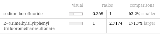  | visual | ratios | | comparisons sodium borofluoride | | 0.368 | 1 | 63.2% smaller 2-(trimethylsilyl)phenyl trifluoromethanesulfonate | | 1 | 2.7174 | 171.7% larger