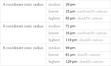 4-coordinate ionic radius | median | 39 pm  | lowest | 15 pm (carbon(IV) cation)  | highest | 65 pm (lead(IV) cation) 6-coordinate ionic radius | median | 71 pm  | lowest | 16 pm (carbon(IV) cation)  | highest | 119 pm (lead(II) cation) 8-coordinate ionic radius | median | 94 pm  | lowest | 81 pm (tin(IV) cation)  | highest | 129 pm (lead(II) cation)