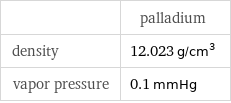  | palladium density | 12.023 g/cm^3 vapor pressure | 0.1 mmHg