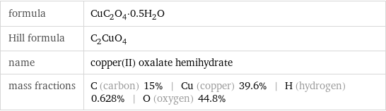 formula | CuC_2O_4·0.5H_2O Hill formula | C_2CuO_4 name | copper(II) oxalate hemihydrate mass fractions | C (carbon) 15% | Cu (copper) 39.6% | H (hydrogen) 0.628% | O (oxygen) 44.8%