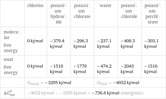  | chlorine | potassium hydroxide | potassium chlorate | water | potassium chloride | potassium perchlorate molecular free energy | 0 kJ/mol | -379.4 kJ/mol | -296.3 kJ/mol | -237.1 kJ/mol | -408.5 kJ/mol | -303.1 kJ/mol total free energy | 0 kJ/mol | -1518 kJ/mol | -1778 kJ/mol | -474.2 kJ/mol | -2043 kJ/mol | -1516 kJ/mol  | G_initial = -3295 kJ/mol | | | G_final = -4032 kJ/mol | |  ΔG_rxn^0 | -4032 kJ/mol - -3295 kJ/mol = -736.8 kJ/mol (exergonic) | | | | |  