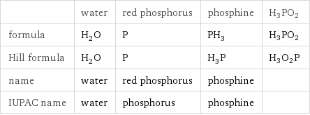  | water | red phosphorus | phosphine | H3PO2 formula | H_2O | P | PH_3 | H3PO2 Hill formula | H_2O | P | H_3P | H3O2P name | water | red phosphorus | phosphine |  IUPAC name | water | phosphorus | phosphine | 