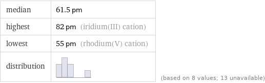 median | 61.5 pm highest | 82 pm (iridium(III) cation) lowest | 55 pm (rhodium(V) cation) distribution | | (based on 8 values; 13 unavailable)