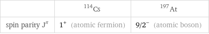  | Cs-114 | At-197 spin parity J^π | 1^+ (atomic fermion) | 9/2^- (atomic boson)