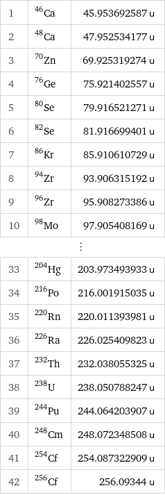 1 | Ca-46 | 45.953692587 u 2 | Ca-48 | 47.952534177 u 3 | Zn-70 | 69.925319274 u 4 | Ge-76 | 75.921402557 u 5 | Se-80 | 79.916521271 u 6 | Se-82 | 81.916699401 u 7 | Kr-86 | 85.910610729 u 8 | Zr-94 | 93.906315192 u 9 | Zr-96 | 95.908273386 u 10 | Mo-98 | 97.905408169 u ⋮ | |  33 | Hg-204 | 203.973493933 u 34 | Po-216 | 216.001915035 u 35 | Rn-220 | 220.011393981 u 36 | Ra-226 | 226.025409823 u 37 | Th-232 | 232.038055325 u 38 | U-238 | 238.050788247 u 39 | Pu-244 | 244.064203907 u 40 | Cm-248 | 248.072348508 u 41 | Cf-254 | 254.087322909 u 42 | Cf-256 | 256.09344 u