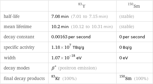  | Y-83 | Sm-150 half-life | 7.08 min (7.01 to 7.15 min) | (stable) mean lifetime | 10.2 min (10.12 to 10.31 min) | (stable) decay constant | 0.00163 per second | 0 per second specific activity | 1.18×10^7 TBq/g | 0 Bq/g width | 1.07×10^-18 eV | 0 eV decay modes | β^+ (positron emission) |  final decay products | Kr-83 (100%) | Sm-150 (100%)