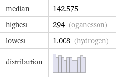 median | 142.575 highest | 294 (oganesson) lowest | 1.008 (hydrogen) distribution | 