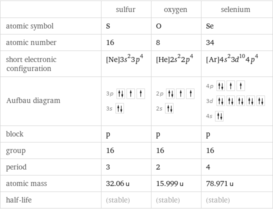  | sulfur | oxygen | selenium atomic symbol | S | O | Se atomic number | 16 | 8 | 34 short electronic configuration | [Ne]3s^23p^4 | [He]2s^22p^4 | [Ar]4s^23d^104p^4 Aufbau diagram | 3p  3s | 2p  2s | 4p  3d  4s  block | p | p | p group | 16 | 16 | 16 period | 3 | 2 | 4 atomic mass | 32.06 u | 15.999 u | 78.971 u half-life | (stable) | (stable) | (stable)