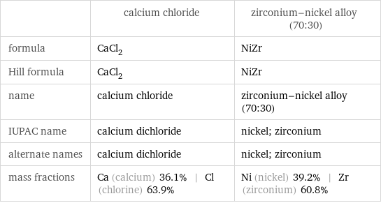  | calcium chloride | zirconium-nickel alloy (70:30) formula | CaCl_2 | NiZr Hill formula | CaCl_2 | NiZr name | calcium chloride | zirconium-nickel alloy (70:30) IUPAC name | calcium dichloride | nickel; zirconium alternate names | calcium dichloride | nickel; zirconium mass fractions | Ca (calcium) 36.1% | Cl (chlorine) 63.9% | Ni (nickel) 39.2% | Zr (zirconium) 60.8%