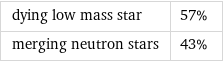 dying low mass star | 57% merging neutron stars | 43%