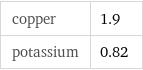 copper | 1.9 potassium | 0.82