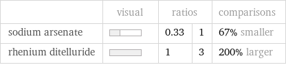  | visual | ratios | | comparisons sodium arsenate | | 0.33 | 1 | 67% smaller rhenium ditelluride | | 1 | 3 | 200% larger