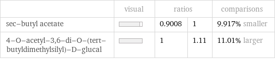  | visual | ratios | | comparisons sec-butyl acetate | | 0.9008 | 1 | 9.917% smaller 4-O-acetyl-3, 6-di-O-(tert-butyldimethylsilyl)-D-glucal | | 1 | 1.11 | 11.01% larger