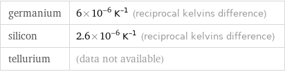 germanium | 6×10^-6 K^(-1) (reciprocal kelvins difference) silicon | 2.6×10^-6 K^(-1) (reciprocal kelvins difference) tellurium | (data not available)