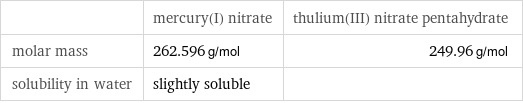  | mercury(I) nitrate | thulium(III) nitrate pentahydrate molar mass | 262.596 g/mol | 249.96 g/mol solubility in water | slightly soluble | 