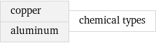 copper aluminum | chemical types