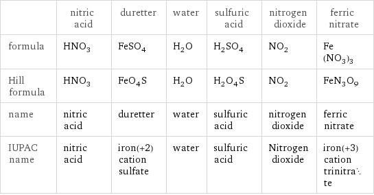  | nitric acid | duretter | water | sulfuric acid | nitrogen dioxide | ferric nitrate formula | HNO_3 | FeSO_4 | H_2O | H_2SO_4 | NO_2 | Fe(NO_3)_3 Hill formula | HNO_3 | FeO_4S | H_2O | H_2O_4S | NO_2 | FeN_3O_9 name | nitric acid | duretter | water | sulfuric acid | nitrogen dioxide | ferric nitrate IUPAC name | nitric acid | iron(+2) cation sulfate | water | sulfuric acid | Nitrogen dioxide | iron(+3) cation trinitrate