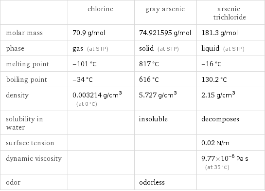  | chlorine | gray arsenic | arsenic trichloride molar mass | 70.9 g/mol | 74.921595 g/mol | 181.3 g/mol phase | gas (at STP) | solid (at STP) | liquid (at STP) melting point | -101 °C | 817 °C | -16 °C boiling point | -34 °C | 616 °C | 130.2 °C density | 0.003214 g/cm^3 (at 0 °C) | 5.727 g/cm^3 | 2.15 g/cm^3 solubility in water | | insoluble | decomposes surface tension | | | 0.02 N/m dynamic viscosity | | | 9.77×10^-6 Pa s (at 35 °C) odor | | odorless | 