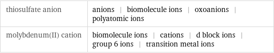 thiosulfate anion | anions | biomolecule ions | oxoanions | polyatomic ions molybdenum(II) cation | biomolecule ions | cations | d block ions | group 6 ions | transition metal ions