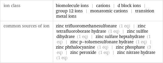 ion class | biomolecule ions | cations | d block ions | group 12 ions | monatomic cations | transition metal ions common sources of ion | zinc trifluoromethanesulfonate (1 eq) | zinc tetrafluoroborate hydrate (1 eq) | zinc sulfite dihydrate (1 eq) | zinc sulfate heptahydrate (1 eq) | zinc p-toluenesulfonate hydrate (1 eq) | zinc phthalocyanine (1 eq) | zinc phosphate (3 eq) | zinc peroxide (1 eq) | zinc nitrate hydrate (1 eq)