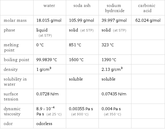  | water | soda ash | sodium hydroxide | carbonic acid molar mass | 18.015 g/mol | 105.99 g/mol | 39.997 g/mol | 62.024 g/mol phase | liquid (at STP) | solid (at STP) | solid (at STP) |  melting point | 0 °C | 851 °C | 323 °C |  boiling point | 99.9839 °C | 1600 °C | 1390 °C |  density | 1 g/cm^3 | | 2.13 g/cm^3 |  solubility in water | | soluble | soluble |  surface tension | 0.0728 N/m | | 0.07435 N/m |  dynamic viscosity | 8.9×10^-4 Pa s (at 25 °C) | 0.00355 Pa s (at 900 °C) | 0.004 Pa s (at 350 °C) |  odor | odorless | | | 