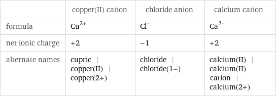  | copper(II) cation | chloride anion | calcium cation formula | Cu^(2+) | Cl^- | Ca^(2+) net ionic charge | +2 | -1 | +2 alternate names | cupric | copper(II) | copper(2+) | chloride | chloride(1-) | calcium(II) | calcium(II) cation | calcium(2+)