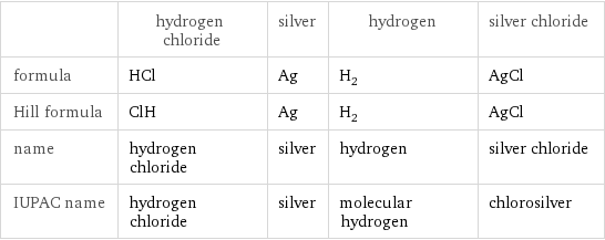  | hydrogen chloride | silver | hydrogen | silver chloride formula | HCl | Ag | H_2 | AgCl Hill formula | ClH | Ag | H_2 | AgCl name | hydrogen chloride | silver | hydrogen | silver chloride IUPAC name | hydrogen chloride | silver | molecular hydrogen | chlorosilver