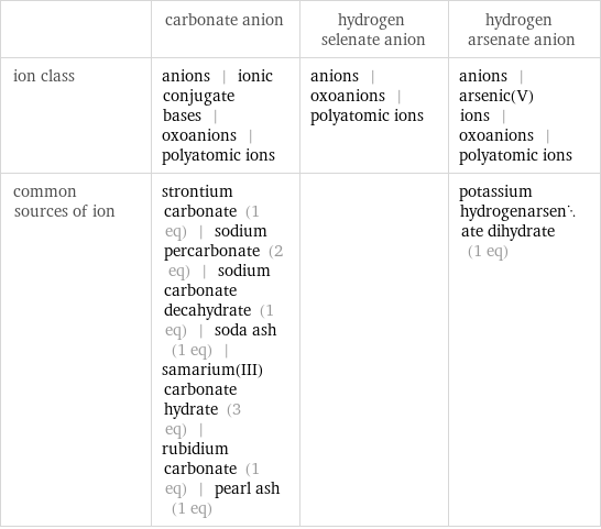  | carbonate anion | hydrogen selenate anion | hydrogen arsenate anion ion class | anions | ionic conjugate bases | oxoanions | polyatomic ions | anions | oxoanions | polyatomic ions | anions | arsenic(V) ions | oxoanions | polyatomic ions common sources of ion | strontium carbonate (1 eq) | sodium percarbonate (2 eq) | sodium carbonate decahydrate (1 eq) | soda ash (1 eq) | samarium(III) carbonate hydrate (3 eq) | rubidium carbonate (1 eq) | pearl ash (1 eq) | | potassium hydrogenarsenate dihydrate (1 eq)