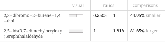  | visual | ratios | | comparisons 2, 3-dibromo-2-butene-1, 4-diol | | 0.5505 | 1 | 44.95% smaller 2, 5-bis(3, 7-dimethyloctyloxy)terephthalaldehyde | | 1 | 1.816 | 81.65% larger