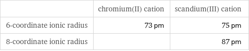  | chromium(II) cation | scandium(III) cation 6-coordinate ionic radius | 73 pm | 75 pm 8-coordinate ionic radius | | 87 pm